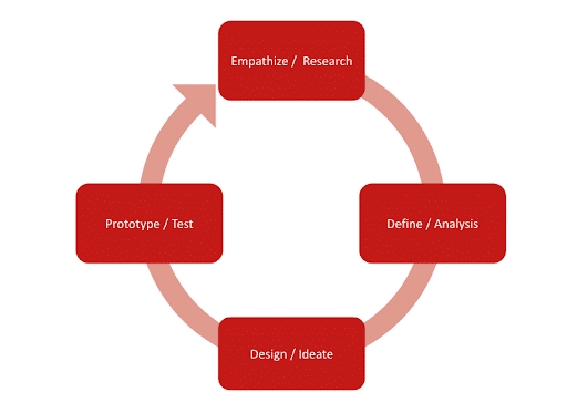 design-thinking-process-kyanon-digital